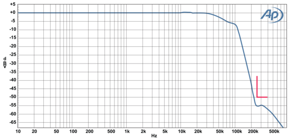 AUX-0025 & AUX-0100 high frequency rejection