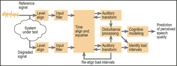 PESQ Block Diagram