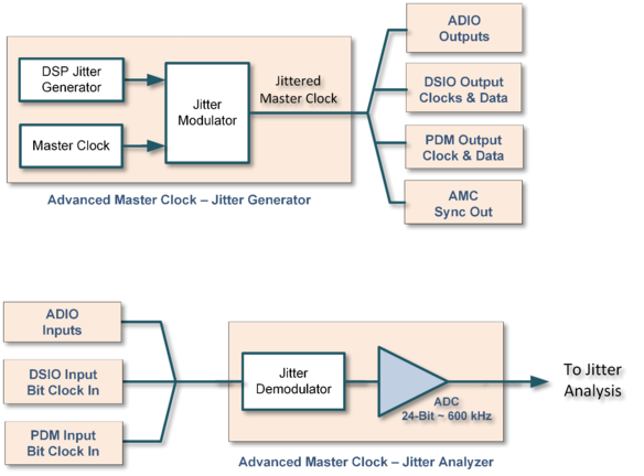 Advanced Master Clock Jitter Architecture