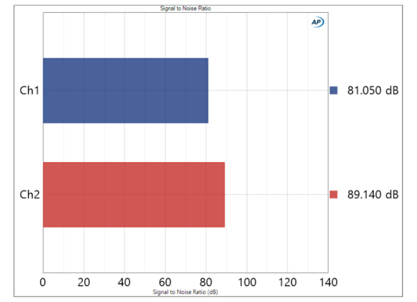 Signal to noise ratio