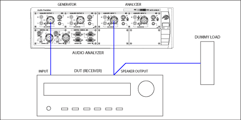 Damping factor test setup correct